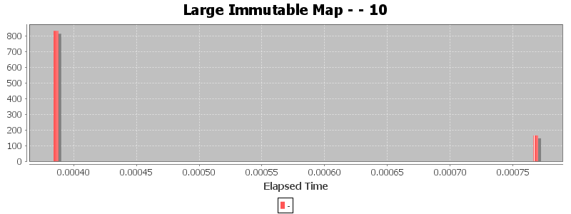 Large Immutable Map - - 10